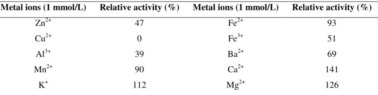 Table 2. Lipase stability in presence of metal ions 