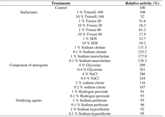 Table 3. Lipase stability in presence of surfactants, detergents and oxidizing agents 