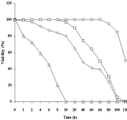 Figure  1.  Viability  of  S.  cerevisiae  S 1   grown  in  glucose  (50gL 1 )  –  PYN  medium  at  36 o C  and  the  18h  old  culture  was  subjected  to  heat  treatment  at  ( )  40;  ( )  45;  ( )  50  and  ( )  55 o C