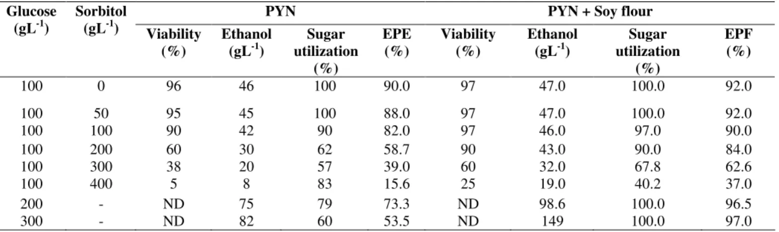 Table  4. The effect of soy flour (40 gL -1 ) supplementation on osmo-tolerance, ethanol production, ethanol production efficiency  (EPE) and sugar utilization under different conditions by S