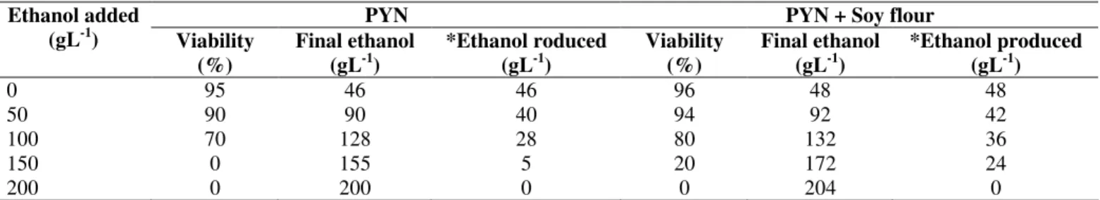Table 5. Effect of added ethanol concentration on viability of S. cerevisiae S 1  and ethanol production in glucose (100gL -1 ) – PYN  medium and in soy flour (40 gL -1 ) supplemented glucose (100gL -1 ) –PYN medium at 40 o C and at 48h