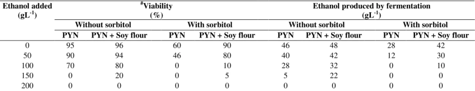 Table 6. Viability of and ethanol produced by S. cerevisiae S 1  cells in presence and absence of (40 gL -1 ) soy flour with increased  concentration of added ethanol while maintaining the sorbitol at 200gL -1  level in glucose (100gL -1 ) – PYN media at 4