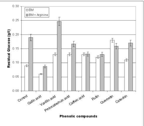 Figure  1.  Residual  glucose  after  50  h  incubation  in  the  different  media  inoculated  with  L