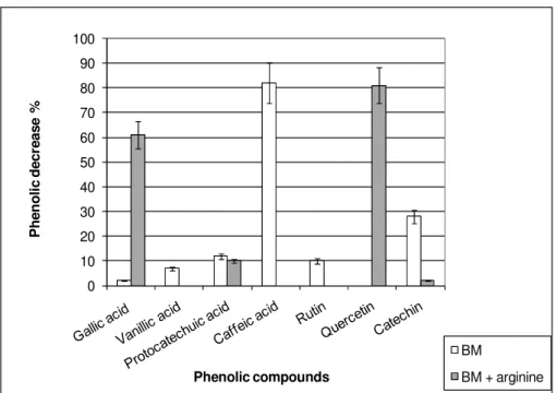Fig.  2  shows  the  decrease  in  phenolic  compounds  concentration after 50 h incubation with or without arginine
