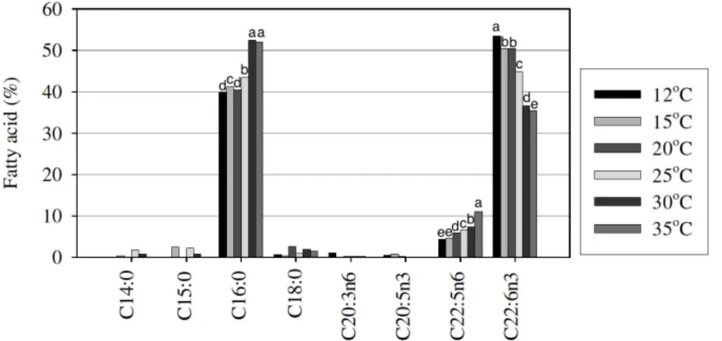 Figure 6. Fatty acid composition in total phospholipids of cells grown at different temperatures (S.D