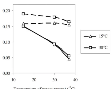 Figure  8.   The  temperature  dependence  of  fluorescence  anisotropy  measured  by  DPH  (solid  lines)  and  TMA-DPH  (broken  lines)  of cells cultivated at 15°C and 30°C (S.D