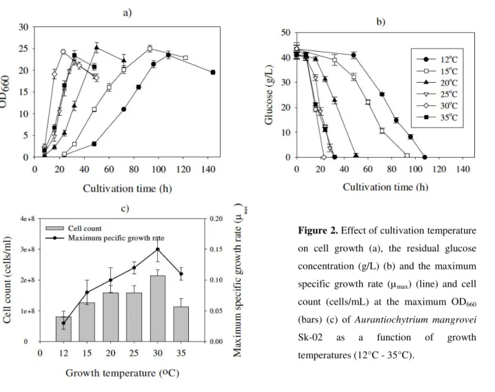 Table 1. Fatty acid composition (mg/g-dry cell weight DCW) and the total fatty acid yield (mg/g glucose) of A