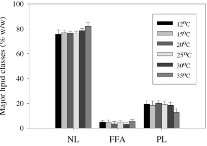 Figure 5 shows the influence of growth temperature on the  fatty  acid  composition  in  NL
