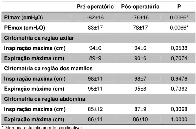 Tabela 4 – Descreve a média dos tipos de cirurgia.  