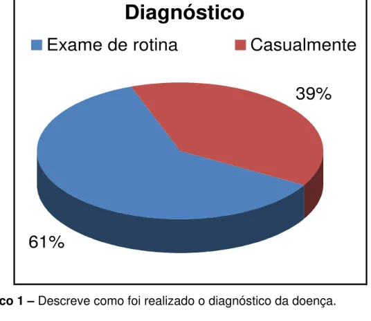 Gráfico 1 – Descreve como foi realizado o diagnóstico da doença. 