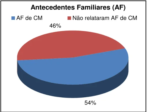 Gráfico 3 – Demonstra as pacientes com antecedentes familiares de CM. 