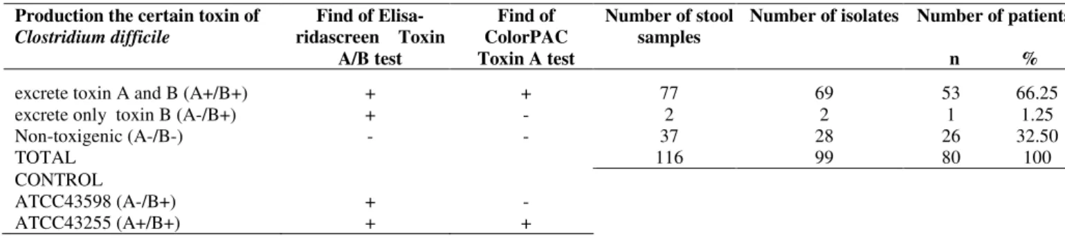 Table 1. Production of toxin A and B of Clostridium difficile isolated from stools samples of hospitalized patients with diarrhea