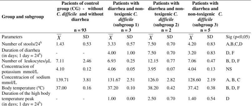 Table  3.  The  relation  between  the  clinical  parameters  of  the  control  group  pacients  and  the  pacients  with  diarrhea  and  non- non-toxigenic C