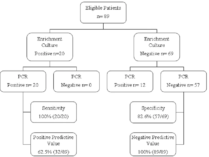 Figure 2. Flow diagram of the diagnostic accuracy study of a PCR assay to identify the presence of GBS in pregnant women