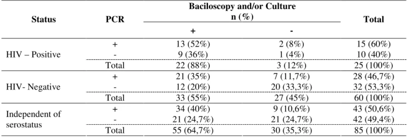Table 1 shows the distribution of participants according to  the bacilloscopy and/or culture, PCR and HIV seropositivity
