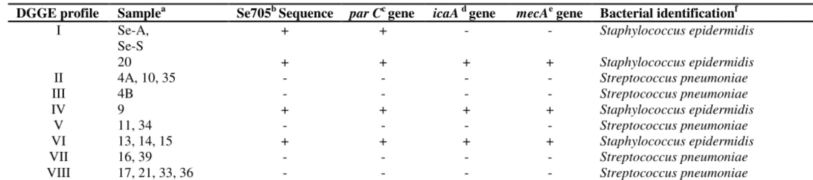 Table 1. Classification of vitreous samples associated with bacterial infection. 