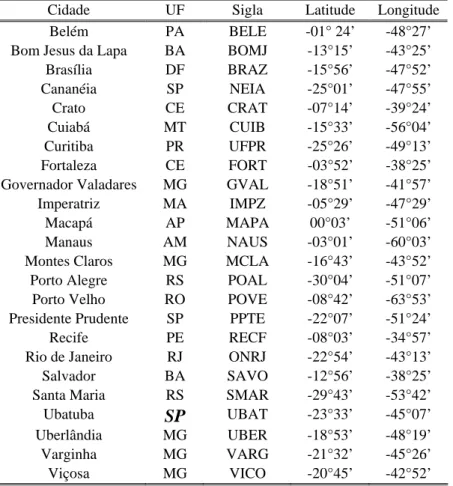 Tabela 1- Relação das estações da RBMC utilizadas na avaliação da qualidade das  previsões do ZTD