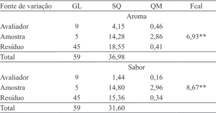 Tabela 2. Análise de variância para o aroma e o sabor de filés  de tilápia-do-nilo (Oreochromis niloticus) após a anestesia  com 250 mg L -1  de óleo de cravo (1) 