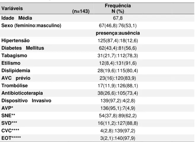 Tabela 1. Perfil dos pacientes internados na Unidade de AVC, Botucatu 2016.  Variáveis             (n=143)  Frequência N (%)  Idade   Média  67,8  Sexo (feminino:masculino)  67(46,8):76(53,1)  presença:ausência  Hipertensão  125(87,4):18(12,6)  Diabetes   