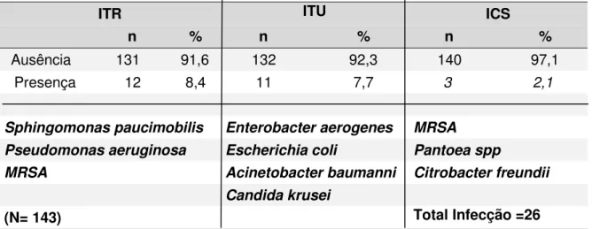 Tabela 2.  Principais  topografias de  infecções  e microorganismos  relacionados  à  presença  de  infecção  nos  pacientes  internados  na  Unidade  de  AVC,  Botucatu 2016