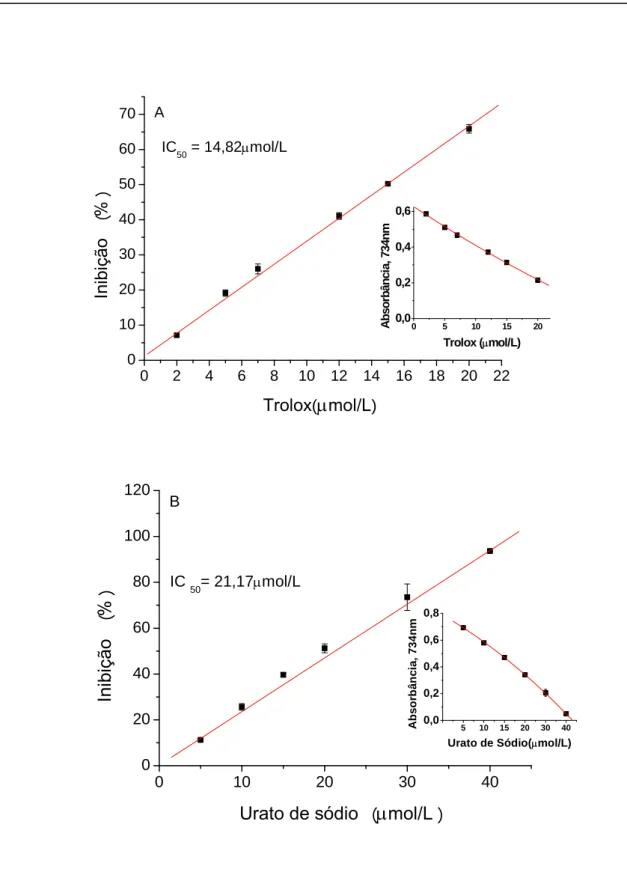 Figura 12: Inibição (captura) (IC 50  µmol/L) do ABTS • +  para: A, trolox; B, urato de sódio; em tampão fosfato de sódio 10 mmol/L pH 7,4