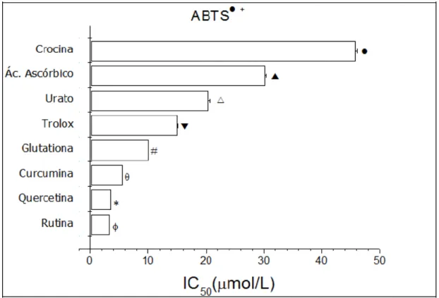 Figura 14: Inibição (Captura) do radical ABTS • +  (IC 50  µmol/L), pela curcumina e padrões, em tampão  fosfato de sódio 10 mmol/L pH 7,4; = 734nm