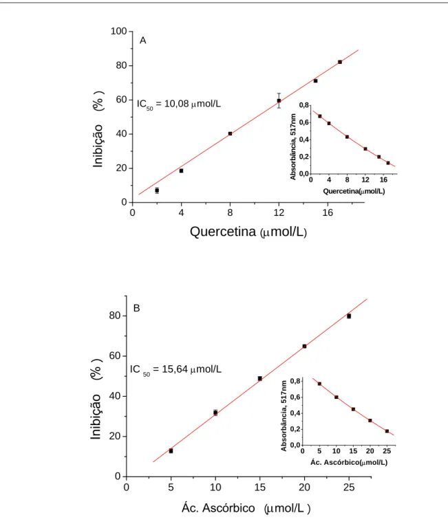 Figura 15: Inibição (captura) (IC 50  µmol/L) do DPPH •  em etanol para: A,quercetina; B, ácido ascórbico