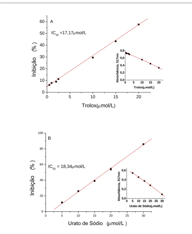 Figura 16: Inibição (captura) (IC 50  µmol/L) do DPPH •  em etanol pelo: A,trolox; B, urato de sódio