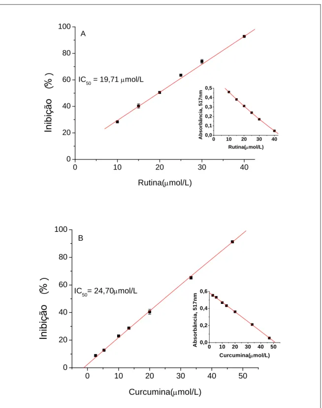 Figura 17 :   Inibição (captura) (IC 50  µmol/L)   do DPPH •  em etanol pela: A ,rutina; B, curcumina