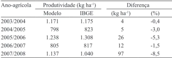 Tabela  2.  Produtividade  estimada  pelo  modelo  agrometeorológico-espectral de cafezais da mesorregião sul  e sudoeste de Minas Gerais.