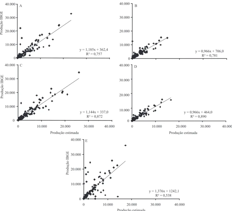 Figura  5.  Análise  da  correlação  entre  a  produção  (Mg  por  município)  estimada  pelo  modelo  e  a  do  IBGE  para  os   anos‑agícolas: A,  2003/2004; B, 2004/2005: C, 2005/2006: D, 2006/2007 e E, 2007/2008.