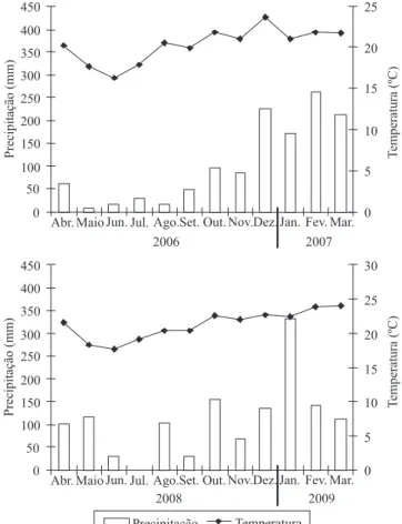 Figura  1.  Dados  meteorológicos  observados  nos  anos  agrícolas 2006/2007 e 2008/2009.