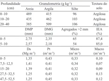 Tabela 2. Caracterização dos atributos químicos do solo da área experimental (1) .