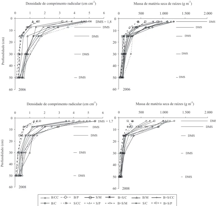 Figura 2. Densidade de comprimento radicular e massa de matéria seca de raízes, coletadas por ocasião do manejo  das espécies de cobertura conduzidas na primavera, nas diferentes rotações de culturas, em 2006 e 2008