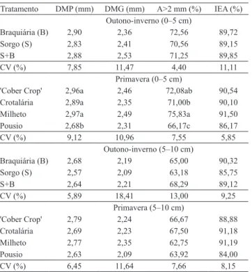 Tabela  5.  Diâmetro  médio  ponderado  (DMP),  diâmetro  médio  geométrico  (DMG),  agregados  maiores  que  2  mm  (A&gt;2 mm) e índice de estabilidade de agregados (IEA), nas  camadas do solo 0–5 e 5–10 cm, em razão dos cultivos de  outono-inverno  e  p