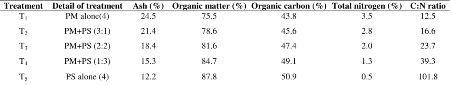 Table 1. Plan of experimentation 