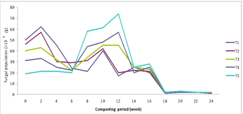 Figure 2. Effect of different treatments on the fungal population (×10 6  /g) during co-composting 