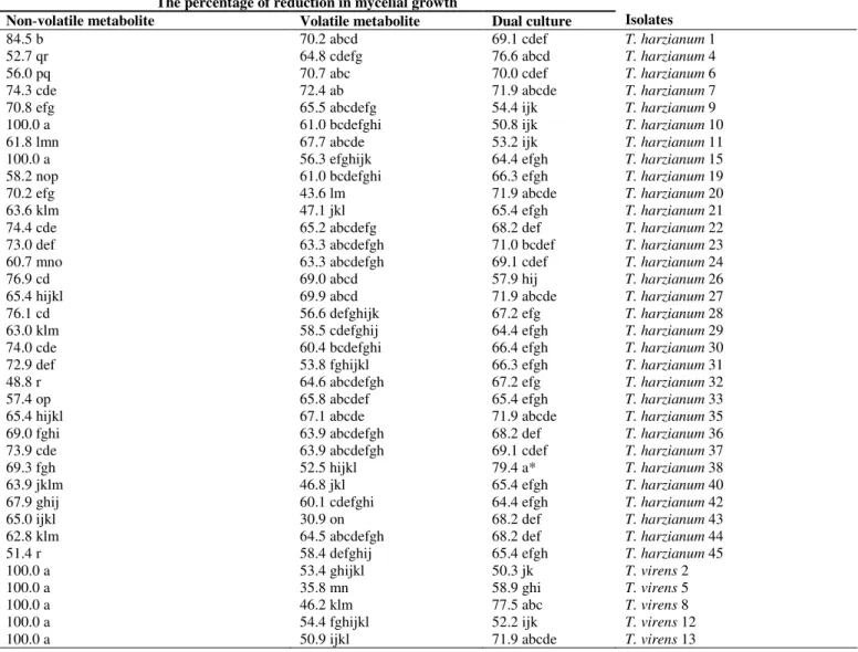 Table 1. In vitro effects of Trichoderma isolates on mycelial growth of Bipolaris oryzae