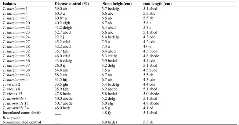 Table 2.  Effect of Trichoderma isolates in controlling brown spot as well as on growth factors of rice seedlings in wet filter paper  test