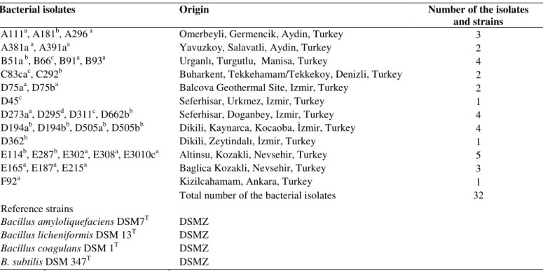 Table  1. Diversity and origin of the bacilli isolated from various geothermal regions of Turkey and the reference strains used in  this study 