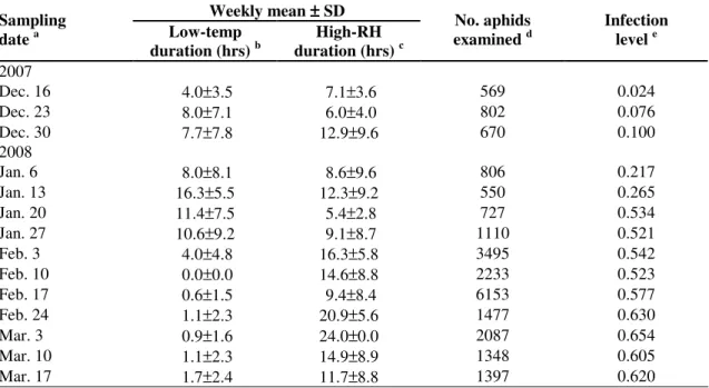 Figure  1.  Field  sampling  for  evaluating  Pandora  neoaphidis  mycosis  prevalence  in  Myzus  persicae  populations  in  winter