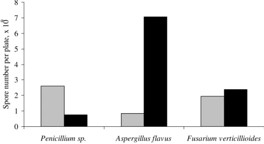 Figure  1.  Radial  growth  of  fungi  in  culture  medium  with ( ) or without (   ) glucose