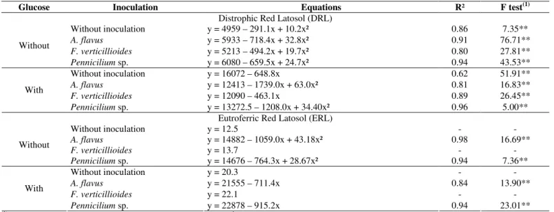 Table  1.  Regression  equations  and  coefficients  of  determination  (R 2 )  for  relationship  between  total  carbohydrates  amounts  and  time of incubation in soils, with or without glucose