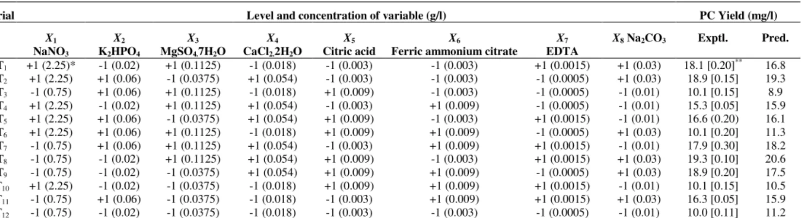 Table 1. The Plackett-Burman experimental design matrix for screening medium composition of BG-11  