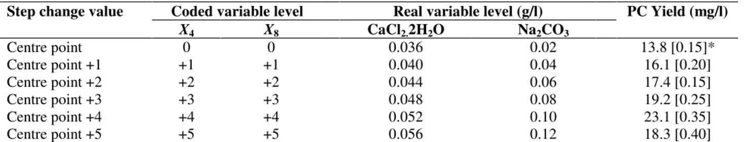 Table  4  shows  the  observed  and  predicted  values  of  phycocyanin yield obtained using CCD Equation (3)