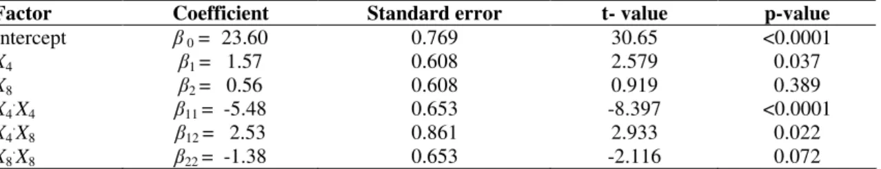 Table 6. Coefficients and t values calculated from the central composition experiment 
