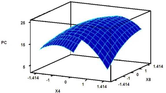 Figure 3. Response surface plot of phycocyanin (PC) production as a function of CaCl 2