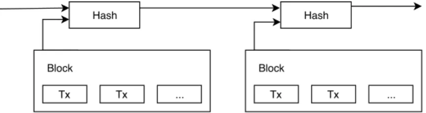 Figure 2.1: Blockchain schematic as in Bitcoin paper 6