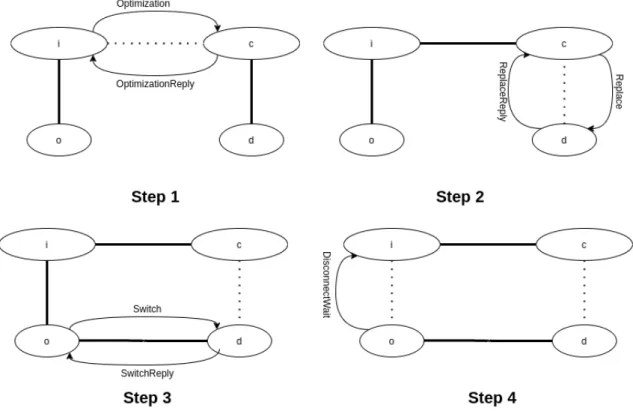 Figure 3.1: Optimization rounds adapted from [44]