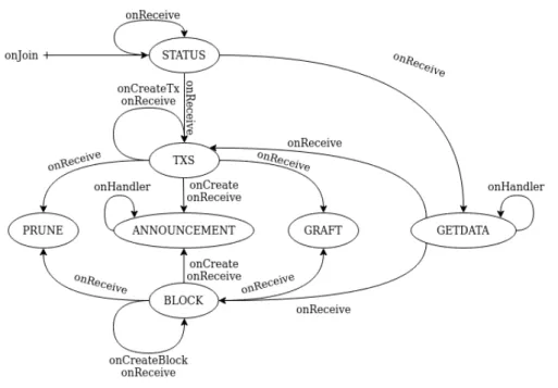 Figure 3.3: Dissemination Protocol messages diagram